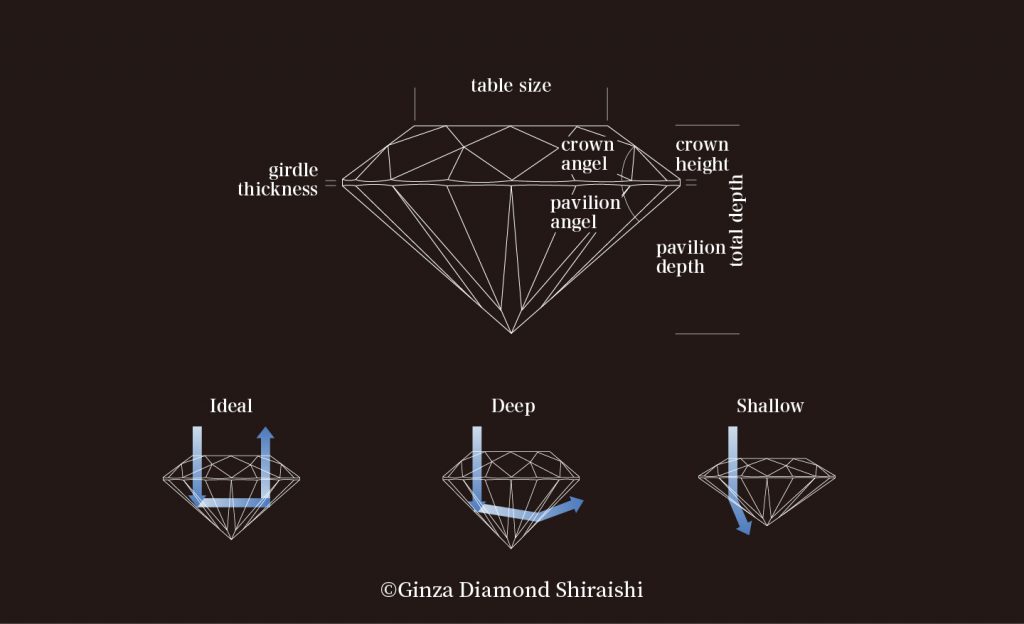理想型圓形明亮式切工是最能展現鑽石光彩的切工。