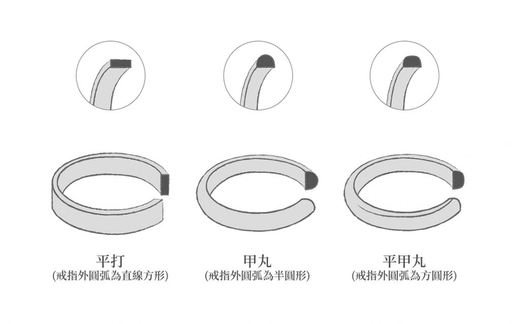 戒指外圓弧的角度也是左右舒適度的要點之一。