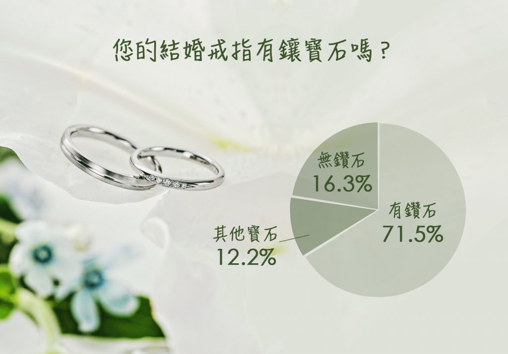 在「您的結婚戒指有鑲寶石嗎？」的問卷調查中，有約7成的人選擇鑽石。