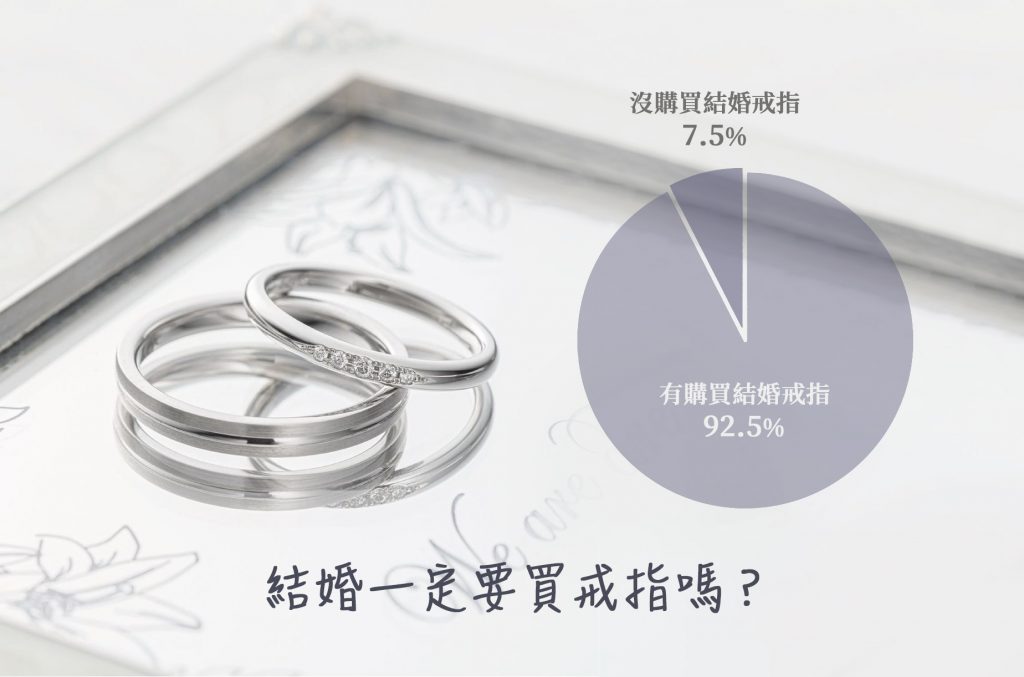 結婚一定要買戒指嗎？依據統計，約有9成的夫妻會購買結婚戒指。