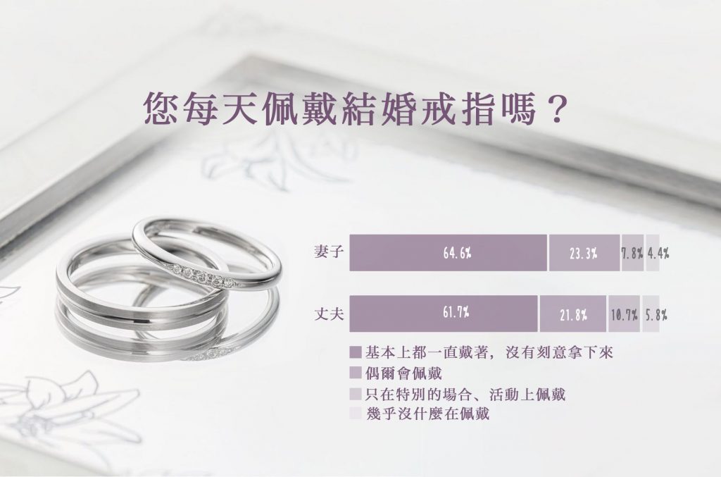 針對「您每天佩戴結婚戒指嗎？」的問券，有6成的夫妻一直戴著結婚戒指。