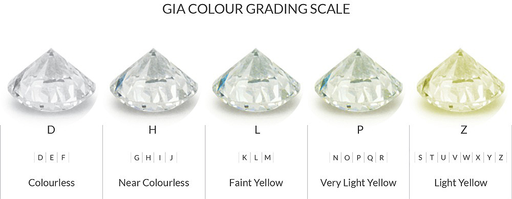 鑽石成色表(Color )，Z級別以外的歸屬於彩色鑽石。