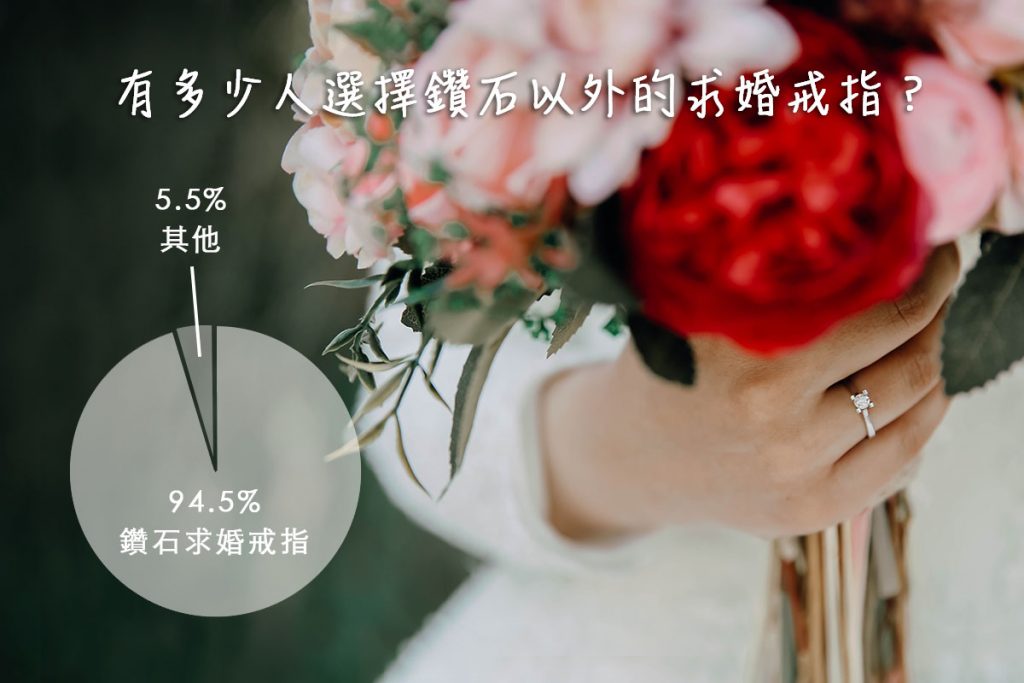 只有5.5%的人選擇鑽石以外的求婚戒指。