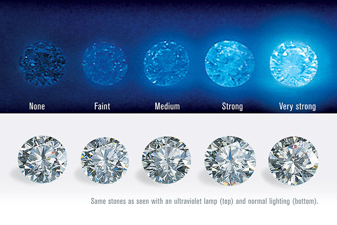 鑽石螢光性等級共有5個分級