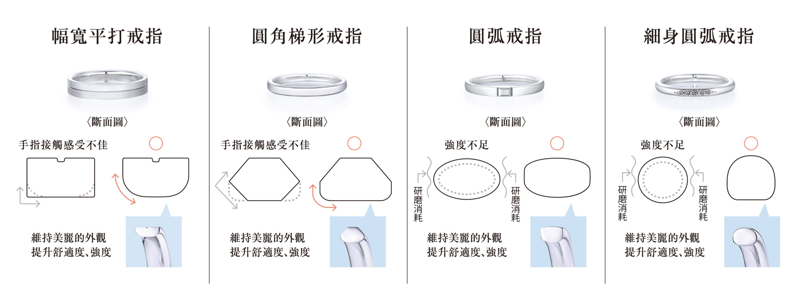 銀座白石戒內圓弧的設計，因戒款不同而有個別對應的弧度