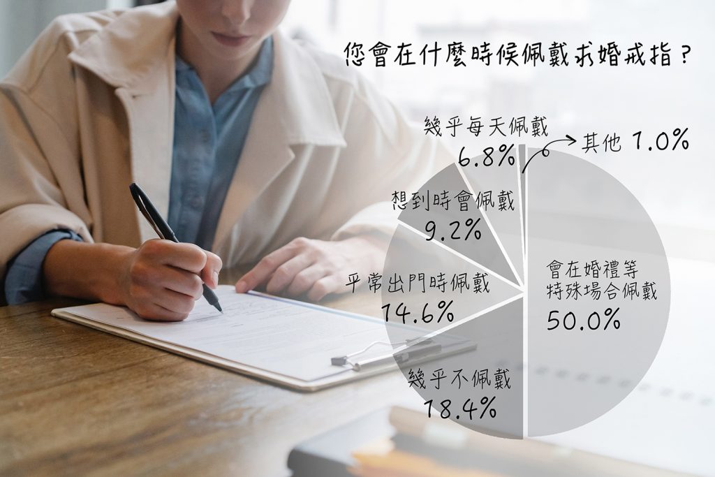 在「您會在什麼時候佩戴求婚戒指?」的問卷中,有50%的人回答會在特殊場合佩戴。