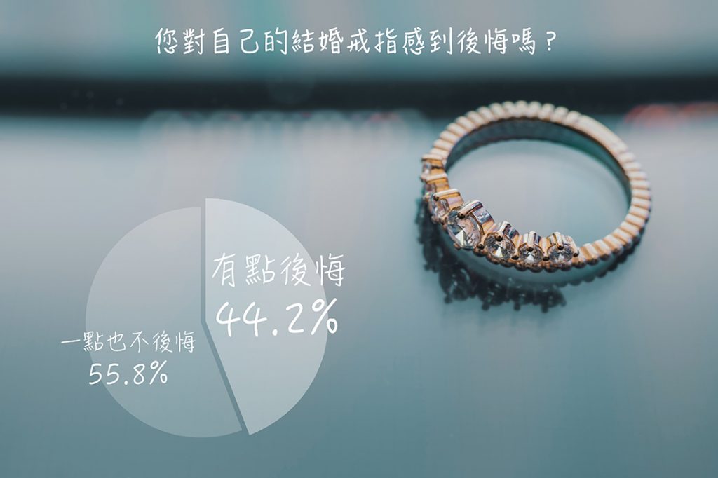 對自己的結婚戒指感到後悔的學姊,竟然高達了44.2%!