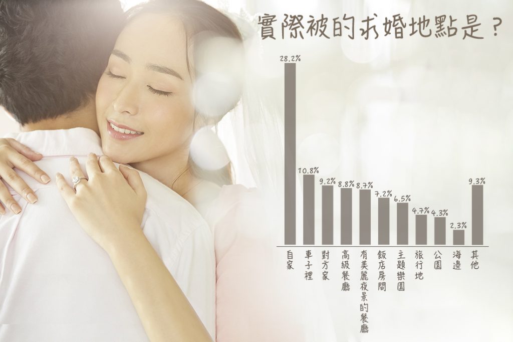 另一半實際向您求婚的地點在哪裡?