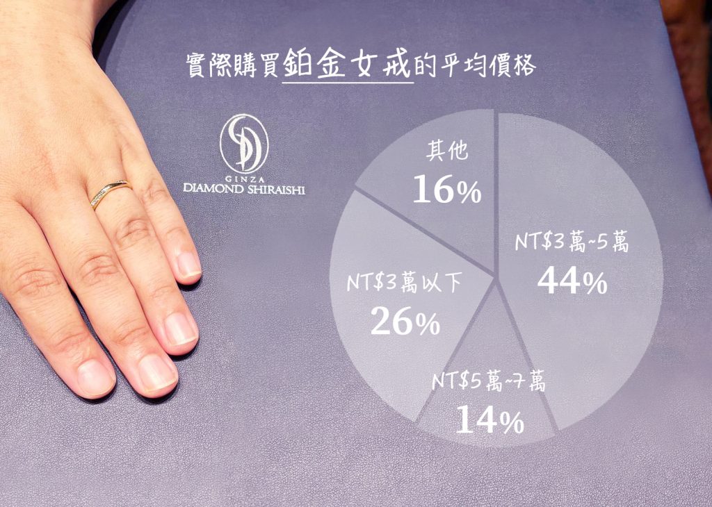 實際購買1只鉑金女戒的平均對戒價格