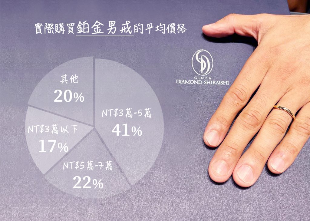 實際購買1只鉑金男戒的平均對戒價格
