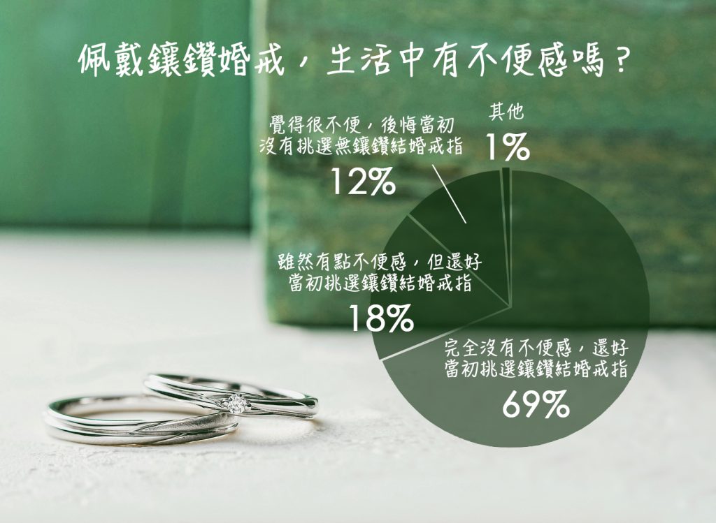 在「佩戴鑲鑽婚戒,生活中有不便感嗎?」的調查中,有將近7成的新娘學姊回答「完全沒有不便感」。