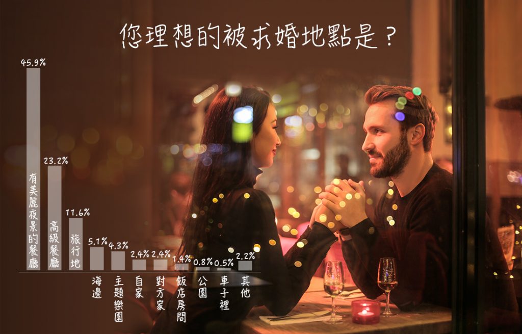 您理想的被求婚地點在哪裡?