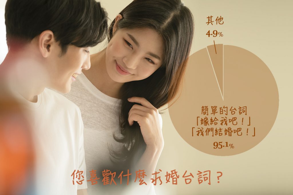 大多數學姊喜歡的求婚台詞是「嫁給我吧!」、「我們結婚吧!」