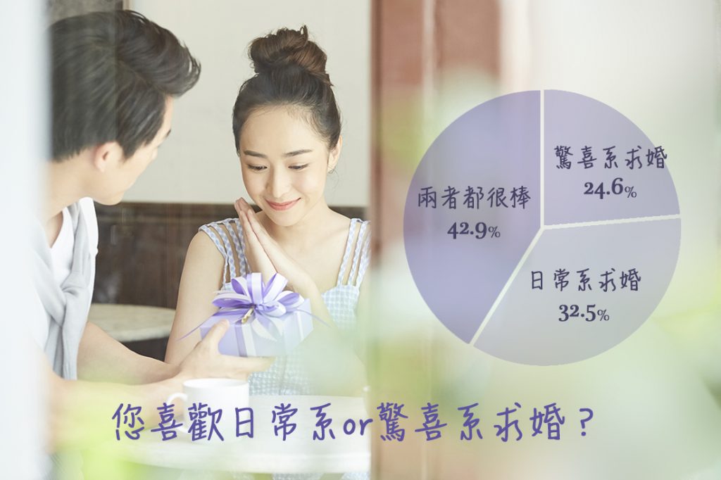 女性並沒有特別講究一定要「非日常感」和「有如電影情節般」的求婚。