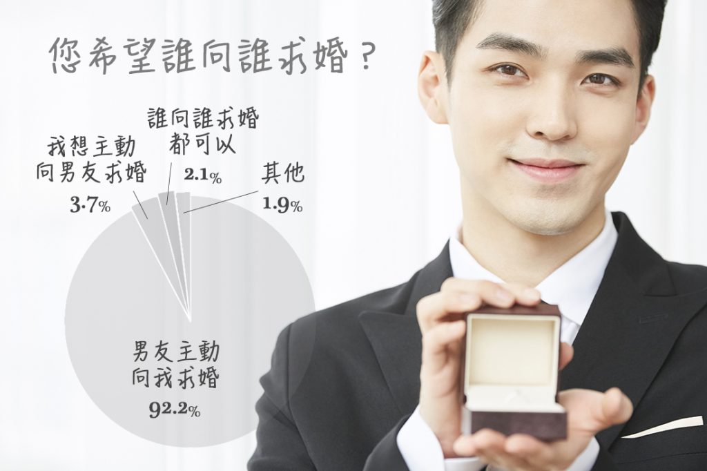 依據調查結果可見,有92.2%的女性等待另一半開口求婚。
