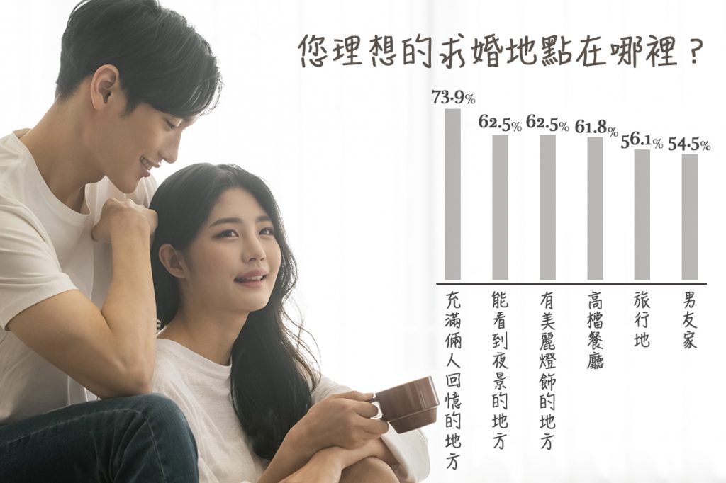 求婚時不用特別局限於場地,挑選符合倆人喜好和的回憶地方最佳!