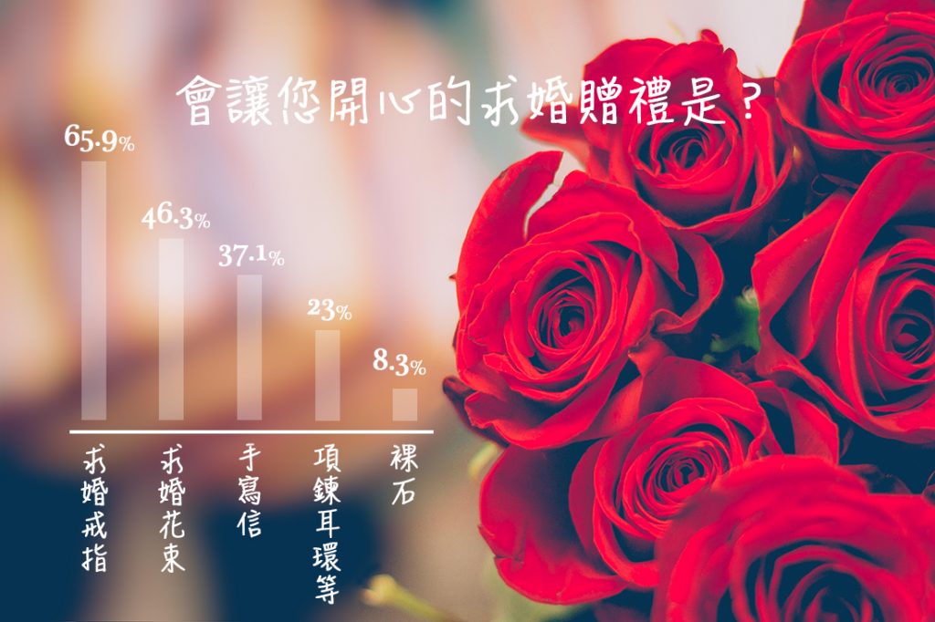 會讓人開心的求婚贈禮依序是:求婚戒指、求婚花束、手寫信、項鍊耳環、裸石。