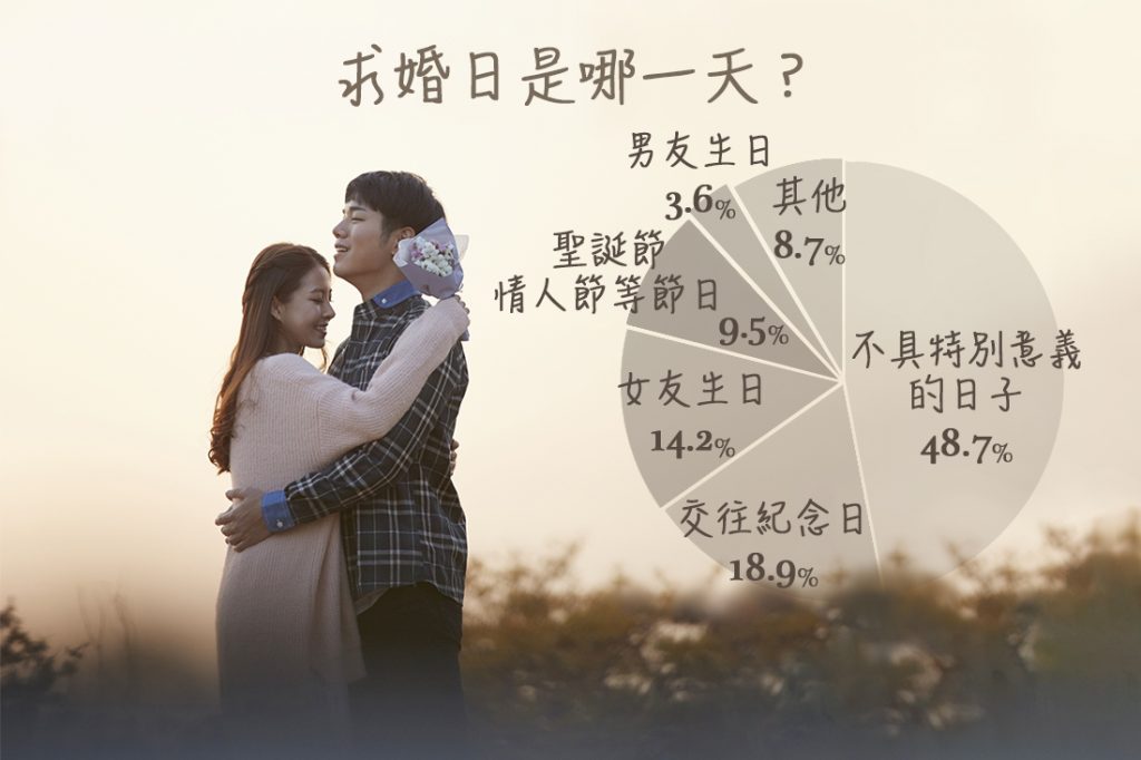 實際上將近一半的人會選在「不具特別意義的日子」求婚。