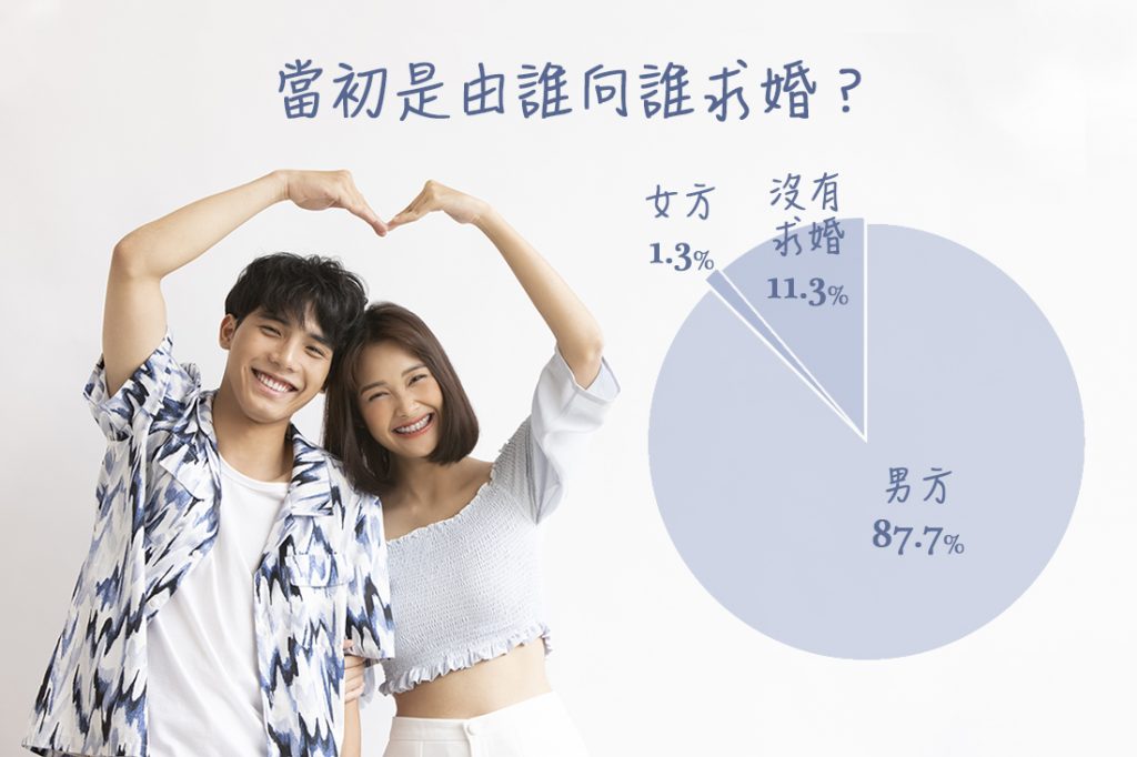 將近9成的情侶是由男方向女方求婚,不過竟然有一成的情侶沒有求婚。