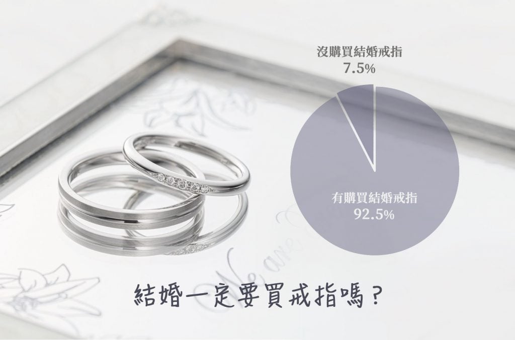 結婚一定要買戒指嗎?依據統計,約有9成的夫妻會購買結婚戒指。