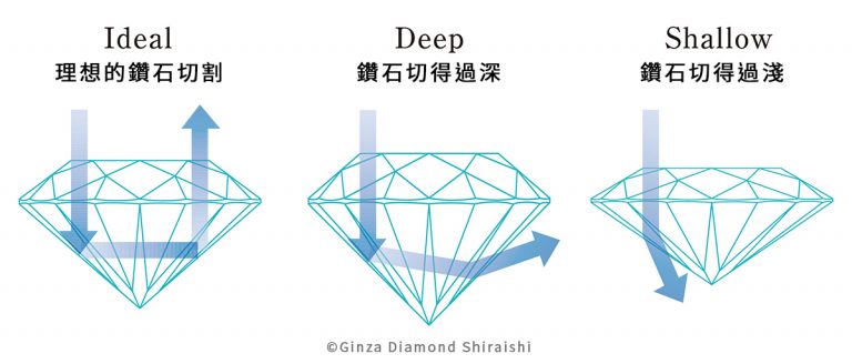 若切工精準完美,有些淨度分級較低的鑽石看起來反而更閃亮。