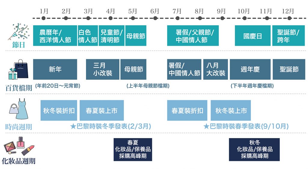 百貨檔期排程